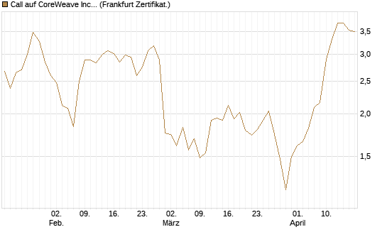 Call auf CoreWeave Inc [Vontobel] Chart