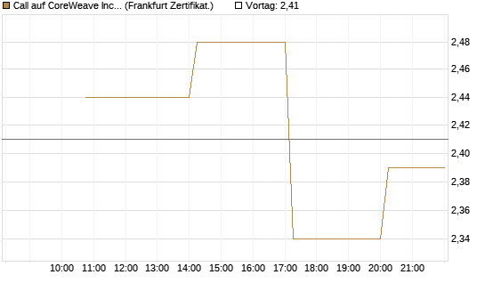 Call auf CoreWeave Inc [Vontobel] Chart
