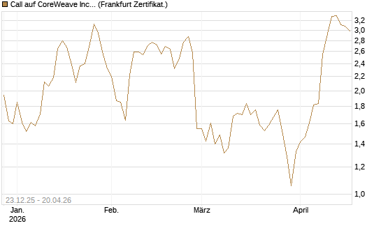 Call auf CoreWeave Inc [Vontobel] Chart