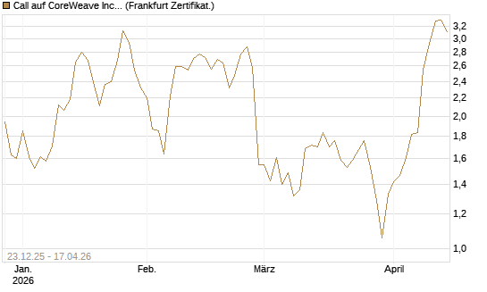 Call auf CoreWeave Inc [Vontobel] Chart