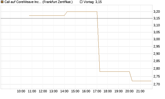 Call auf CoreWeave Inc [Vontobel] Chart