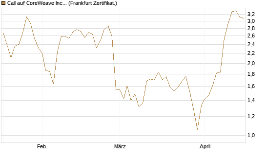 Call auf CoreWeave Inc [Vontobel] Chart