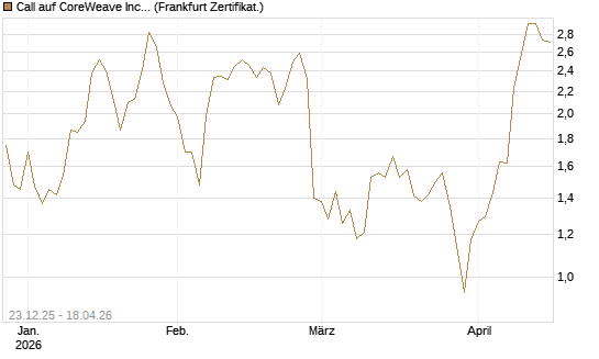 Call auf CoreWeave Inc [Vontobel] Chart