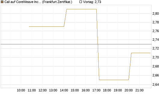 Call auf CoreWeave Inc [Vontobel] Chart