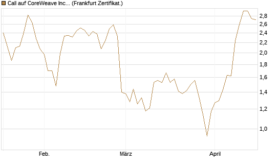 Call auf CoreWeave Inc [Vontobel] Chart