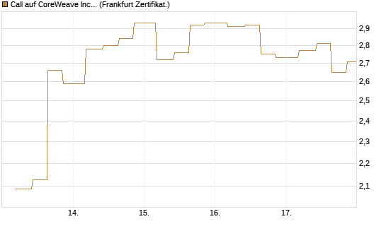 Call auf CoreWeave Inc [Vontobel] Chart
