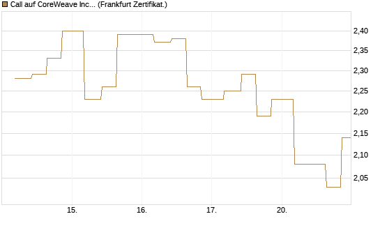 Call auf CoreWeave Inc [Vontobel] Chart