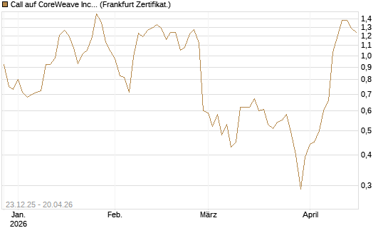 Call auf CoreWeave Inc [Vontobel] Chart