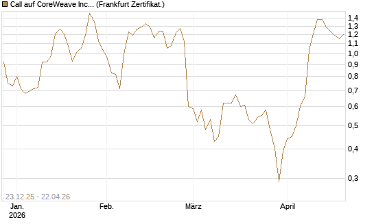 Call auf CoreWeave Inc [Vontobel] Chart