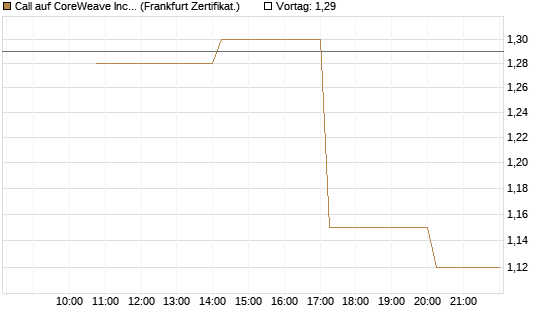 Call auf CoreWeave Inc [Vontobel] Chart