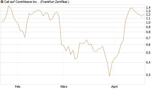 Call auf CoreWeave Inc [Vontobel] Chart