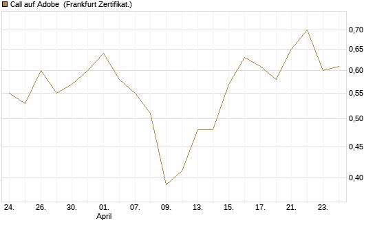 Call auf Adobe [Vontobel] Chart