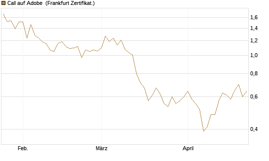 Call auf Adobe [Vontobel] Chart
