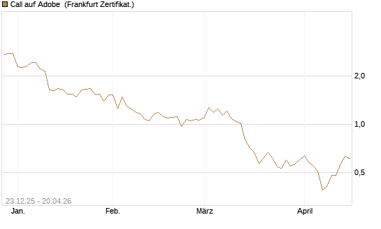 Call auf Adobe [Vontobel] Chart
