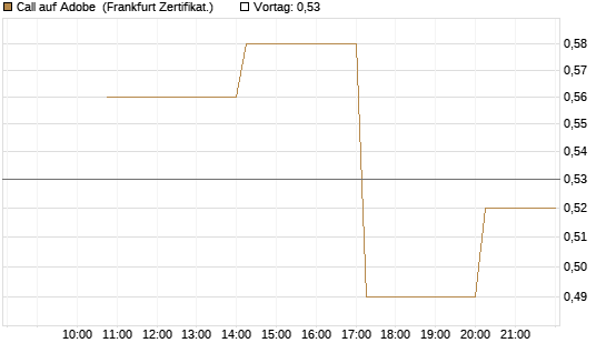 Call auf Adobe [Vontobel] Chart