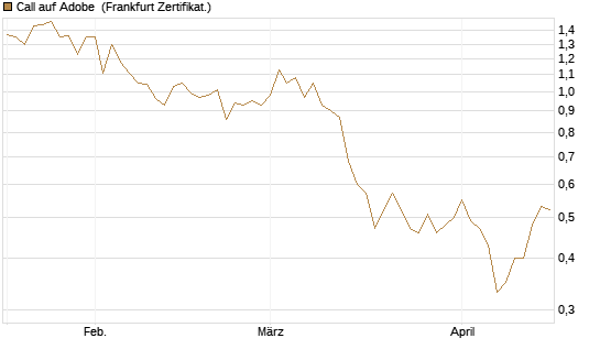 Call auf Adobe [Vontobel] Chart