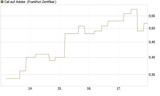 Call auf Adobe [Vontobel] Chart