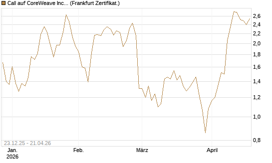 Call auf CoreWeave Inc [Vontobel] Chart