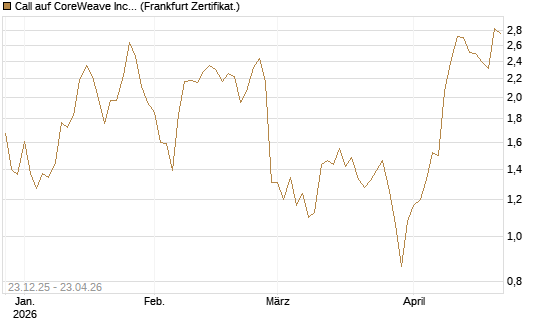 Call auf CoreWeave Inc [Vontobel] Chart