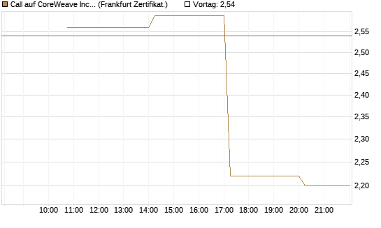 Call auf CoreWeave Inc [Vontobel] Chart