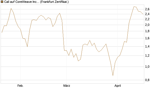 Call auf CoreWeave Inc [Vontobel] Chart