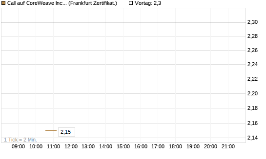 Call auf CoreWeave Inc [Vontobel] Chart