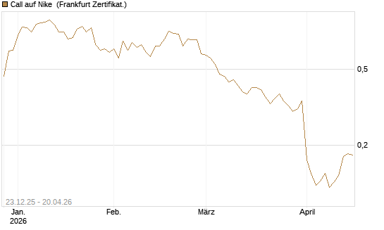 Call auf Nike [Vontobel] Chart