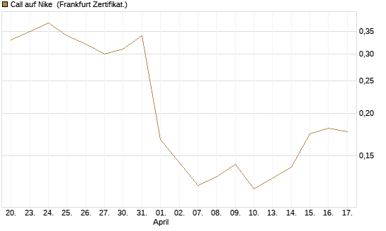 Call auf Nike [Vontobel] Chart