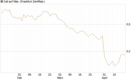 Call auf Nike [Vontobel] Chart