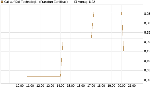 Call auf Dell Technologies [Vontobel] Chart