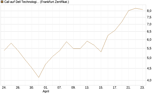 Call auf Dell Technologies [Vontobel] Chart
