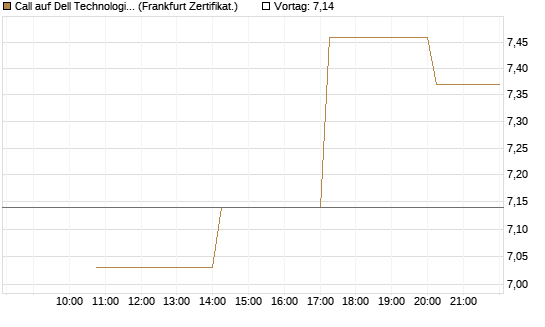 Call auf Dell Technologies [Vontobel] Chart