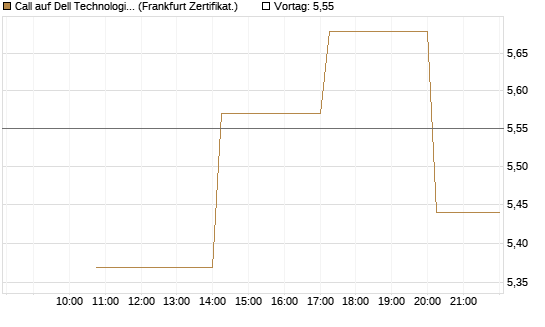 Call auf Dell Technologies [Vontobel] Chart