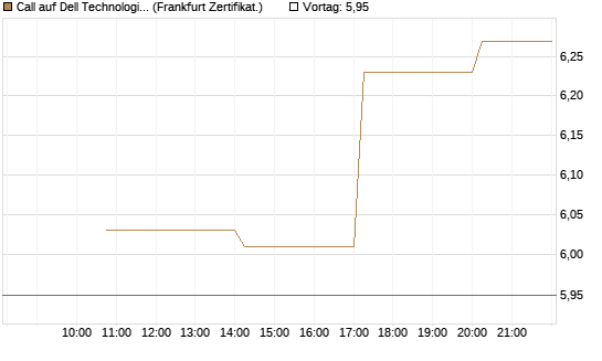 Call auf Dell Technologies [Vontobel] Chart