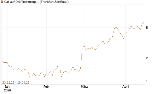 Call auf Dell Technologies [Vontobel] Chart