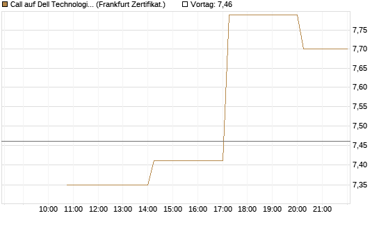 Call auf Dell Technologies [Vontobel] Chart