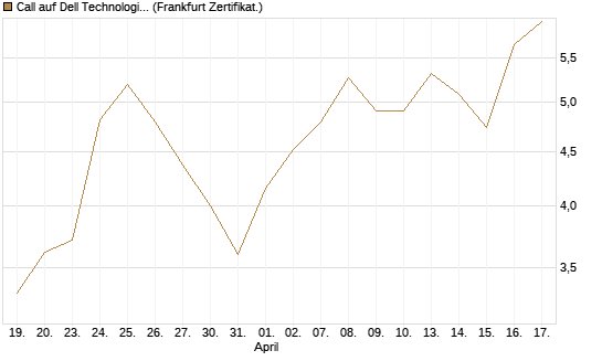 Call auf Dell Technologies [Vontobel] Chart
