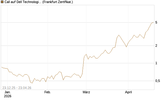 Call auf Dell Technologies [Vontobel] Chart