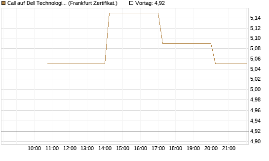 Call auf Dell Technologies [Vontobel] Chart