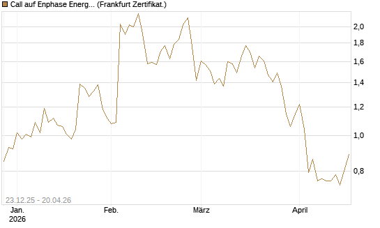 Call auf Enphase Energy [Vontobel] Chart