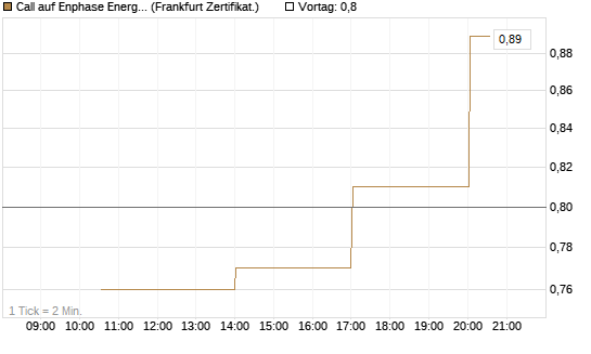Call auf Enphase Energy [Vontobel] Chart