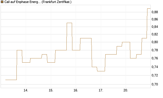 Call auf Enphase Energy [Vontobel] Chart