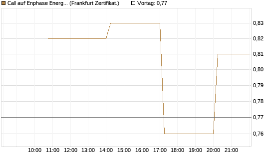 Call auf Enphase Energy [Vontobel] Chart