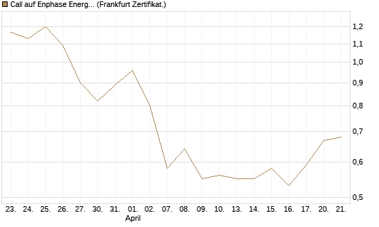 Call auf Enphase Energy [Vontobel] Chart