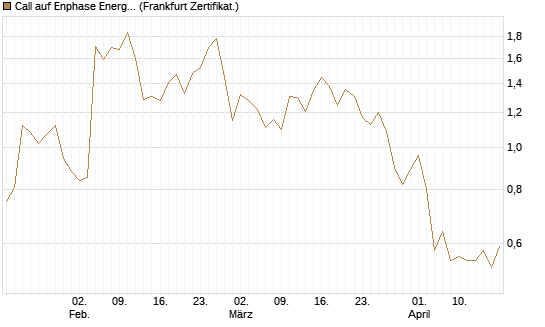 Call auf Enphase Energy [Vontobel] Chart