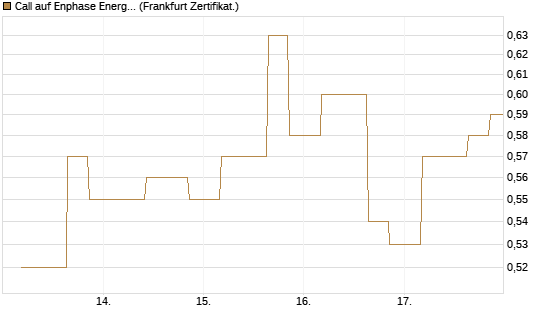 Call auf Enphase Energy [Vontobel] Chart
