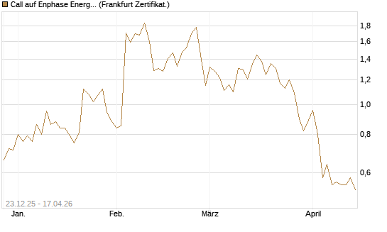 Call auf Enphase Energy [Vontobel] Chart