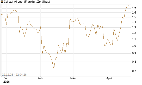 Call auf Airbnb [Vontobel] Chart