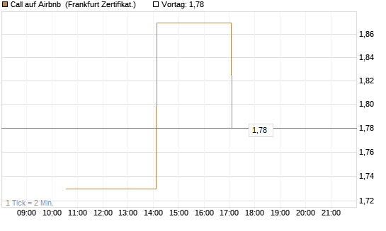 Call auf Airbnb [Vontobel] Chart