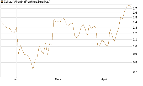 Call auf Airbnb [Vontobel] Chart